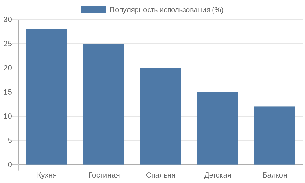 Диаграмма популярности текстиля в разных комнатах дома