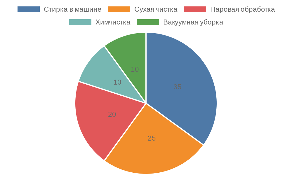Диаграмма методов ухода за домашним текстилем