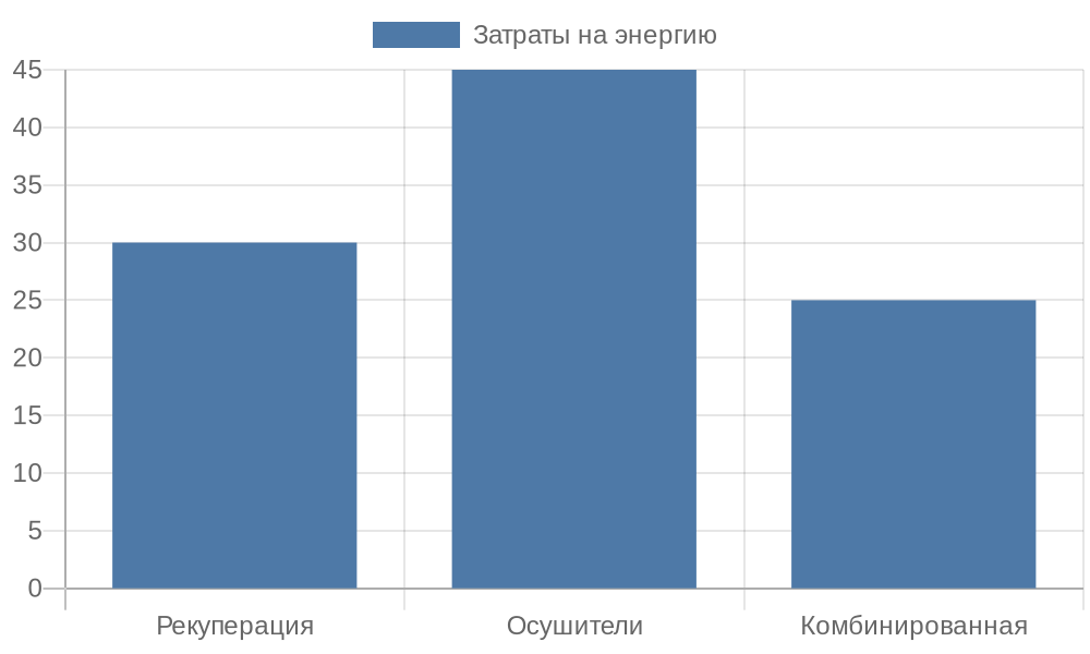 Диаграмма сравнения энергозатрат вентиляционных систем