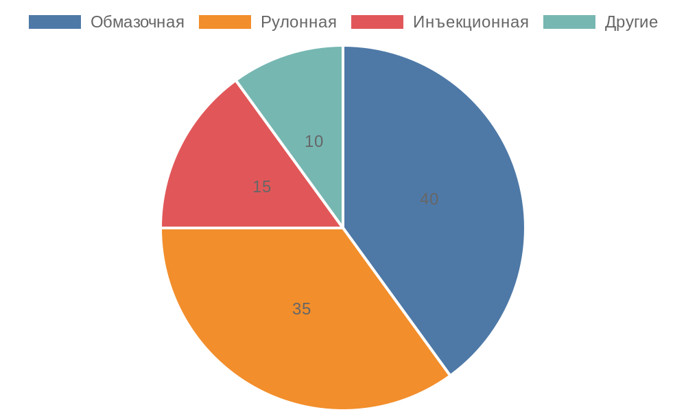 Распределение типов гидроизоляции в проектах бассейнов